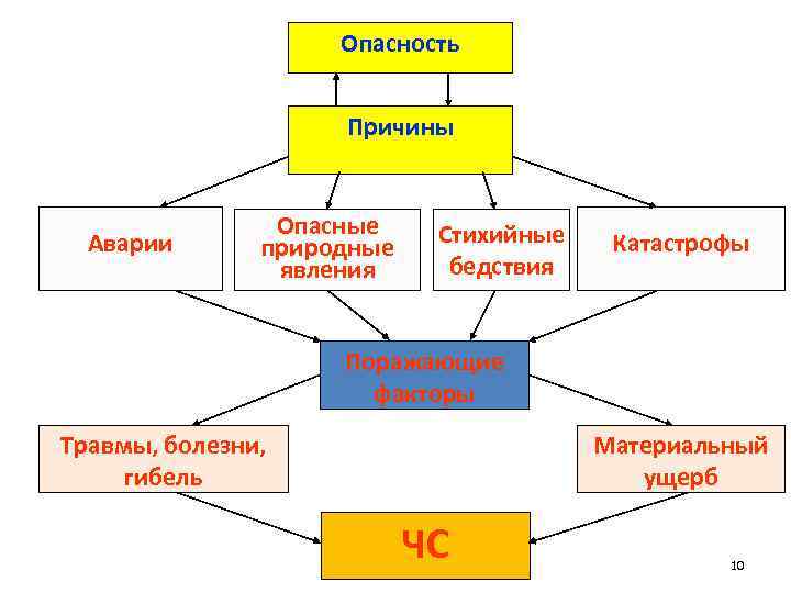 Причины опасностей. Опасные природные явления и их поражающие факторы. Виды поражающих факторов стихийных бедствий и катастроф. Назовите виды поражающих факторов стихийных бедствий и катастроф. Триада опасность причины нежелательные последствия.