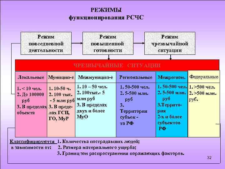 Режимы функционирования рсчс