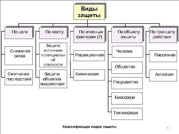 Цель защиты объекта