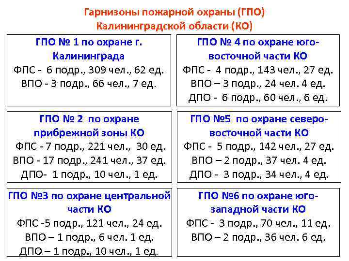 Гарнизоны пожарной охраны (ГПО) Калининградской области (КО) ГПО № 1 по охране г. ГПО