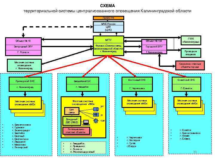 СХЕМА территориальной системы централизованного оповещения Калининградской области ГШ ВС РФ МЧС России ЦКП (ЦУС)