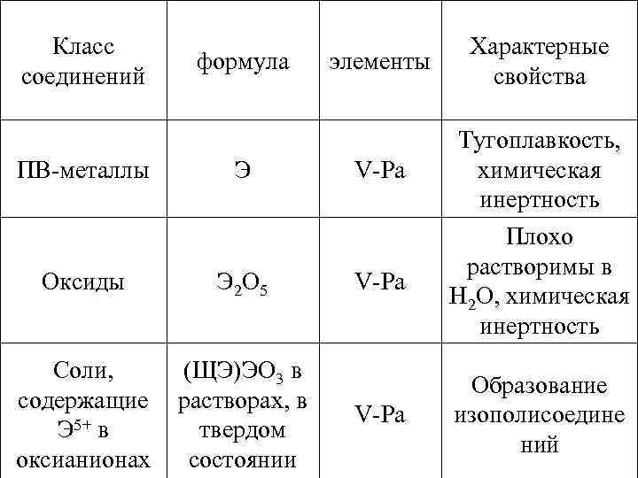 На приведенном рисунке изображена модель аниона химического элемента образующего высший оксид э2о5