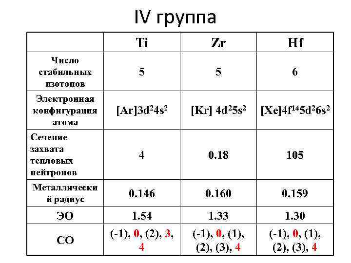 IV группа Ti Zr Hf Число стабильных изотопов 5 5 6 Электронная конфигурация атома