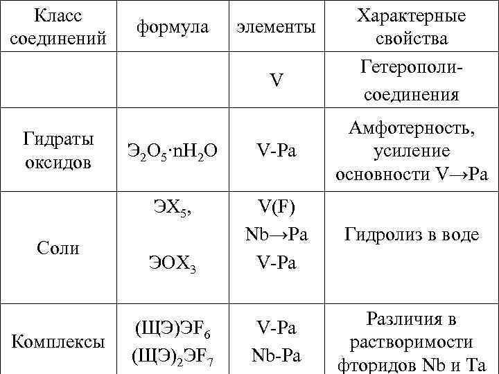 Класс соединений формула элементы V Характерные свойства Гетерополисоединения Соли Комплексы Э 2 О 5·n.