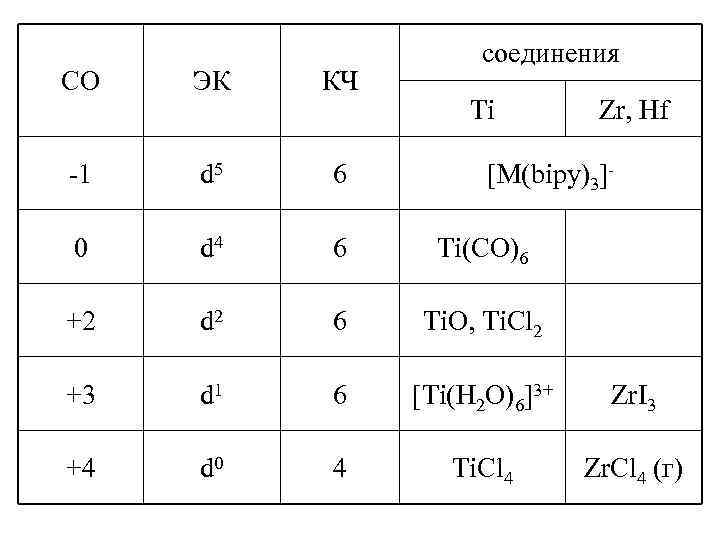 соединения СО ЭК КЧ -1 d 5 6 0 d 4 6 Ti(CO)6 +2