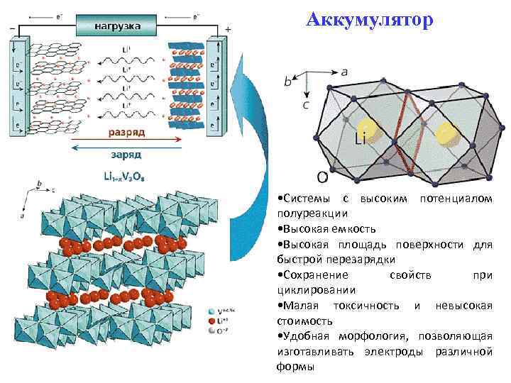 Аккумулятор • Системы с высоким потенциалом полуреакции • Высокая емкость • Высокая площадь поверхности