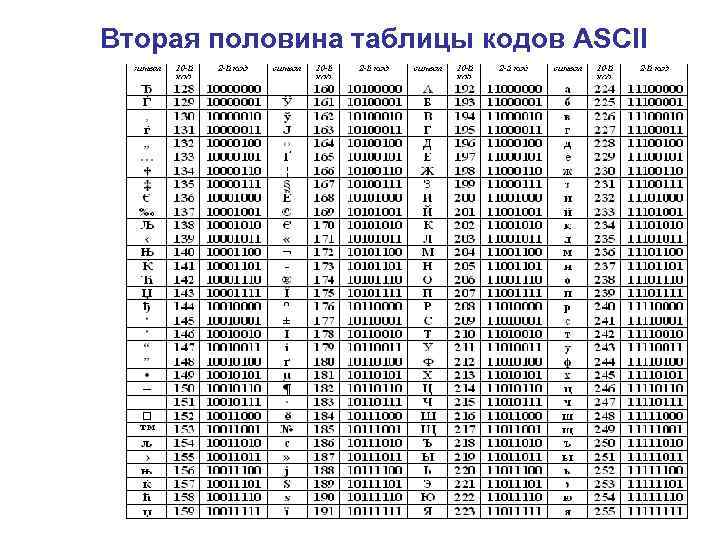 В соответствии с кодовой таблицы. Таблица ASCII 16 ричная система. Таблица ASCII кодов десятичные коды. Вторая половина таблицы кодов ASCII. Кодовая таблица ASCII двоичный код.
