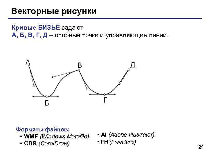 Векторные рисунки Кривые БИЗЬЕ задают А, Б, В, Г, Д – опорные точки и