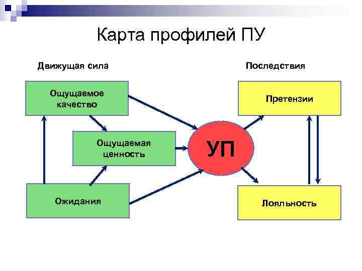 Карта профилей ПУ Движущая сила Последствия Ощущаемое качество Ощущаемая ценность Ожидания Претензии УП Лояльность