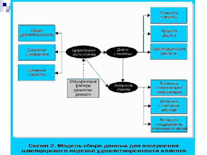Модель сбора данных. Индекс удовлетворенности клиентов. Модель удовлетворенности клиента. Модель индекса удовлетворенности.