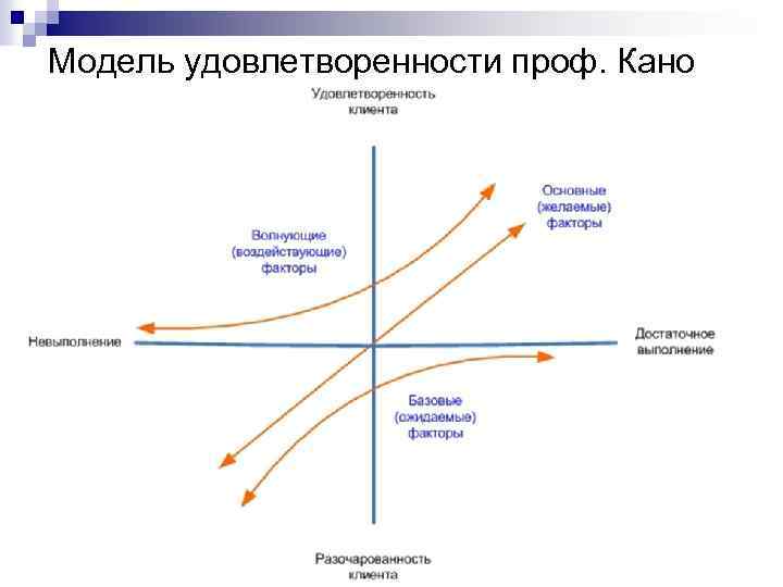 Модель удовлетворенности проф. Кано 