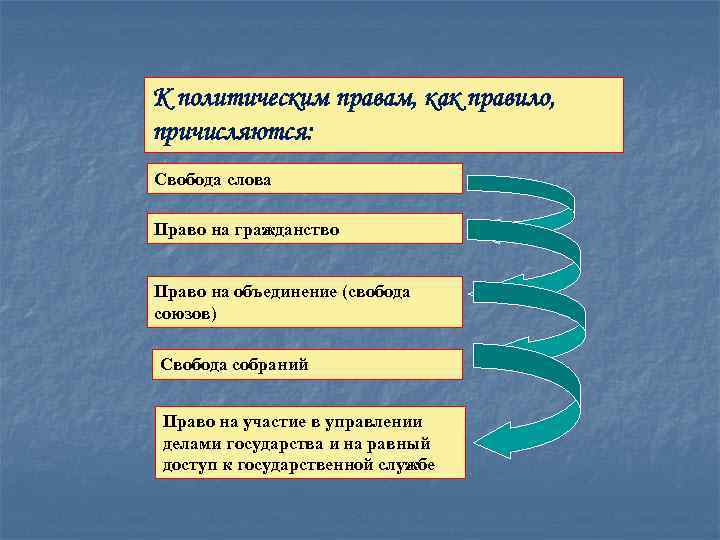 К политическим правам, как правило, причисляются: Свобода слова Право на гражданство Право на объединение