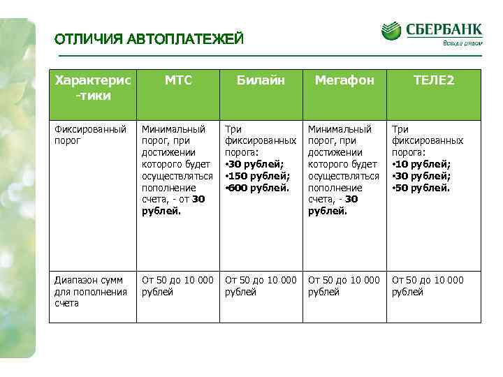 Автоплатеж мегафон