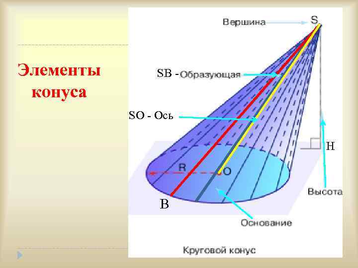 Опираясь на рисунок введите значения элементов данного конуса