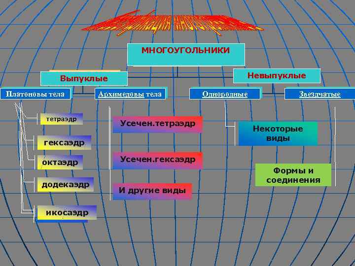 МНОГОУГОЛЬНИКИ Многоугольники Невыпуклые Выпуклые Платоновы тела тетраэдр Архимедовы тела Усечен. тетраэдр гексаэдр октаэдр додекаэдр