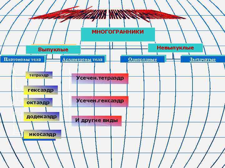 МНОГОГРАННИКИ Многоугольники Невыпуклые Выпуклые Платоновы тела тетраэдр Архимедовы тела Усечен. тетраэдр гексаэдр октаэдр додекаэдр