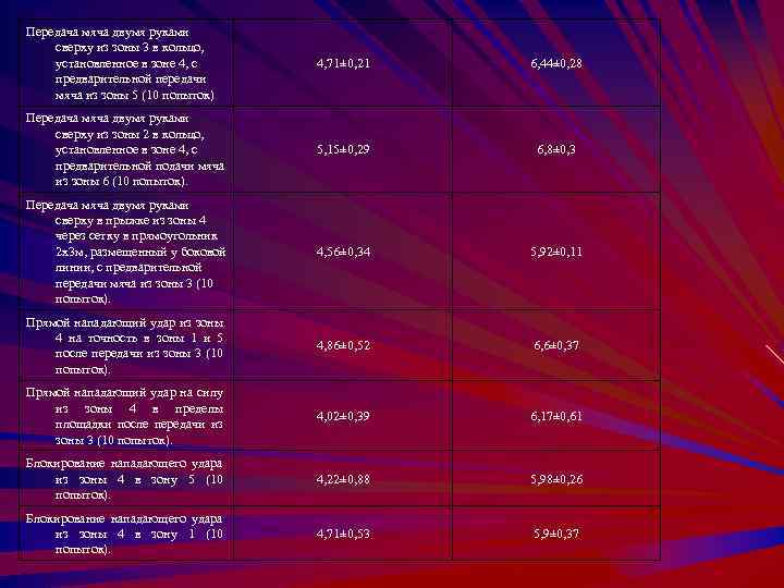 Передача мяча двумя руками сверху из зоны 3 в кольцо, установленное в зоне 4,