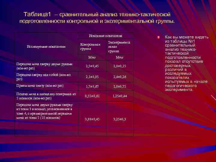 Таблица 1 – сравнительный анализ технико-тактической подготовленности контрольной и экспериментальной группы. Исходные показатели Исследуемые