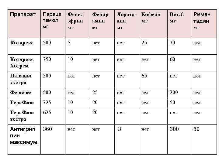 Препарат Параце тамол мг Фенил эфрин мг Фенир амин мг Лората- Кофеин дин мг