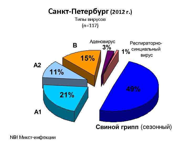 Санкт-Петербург (2012 г. ) Типы вирусов (n=117) NB! Микст-инфекции 