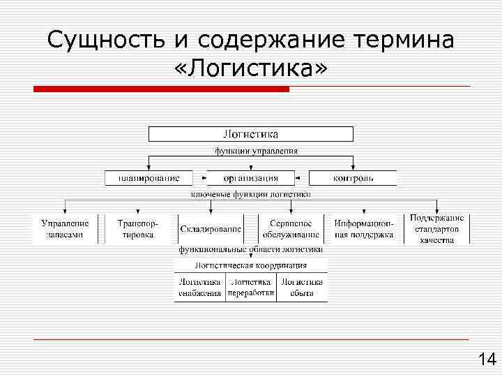 Сущность и содержание термина «Логистика» 14 