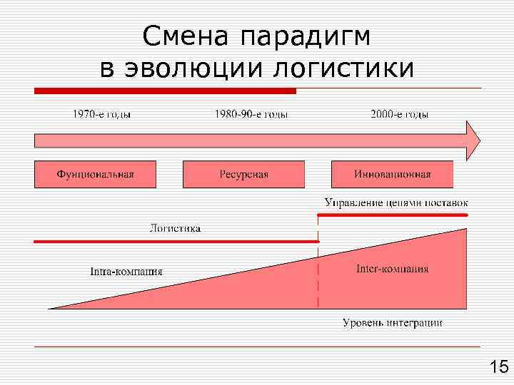 Смена парадигм в эволюции логистики 15 