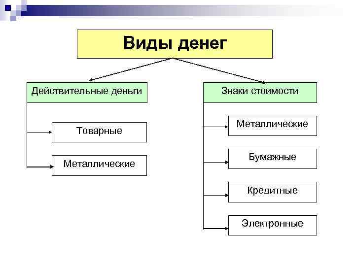 Виды денег Действительные деньги Товарные Металлические Знаки стоимости Металлические Бумажные Кредитные Электронные 