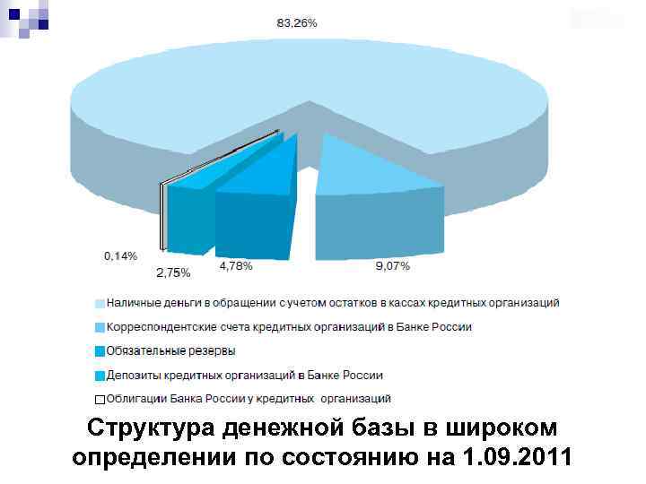 Структура денежной базы в широком определении по состоянию на 1. 09. 2011 