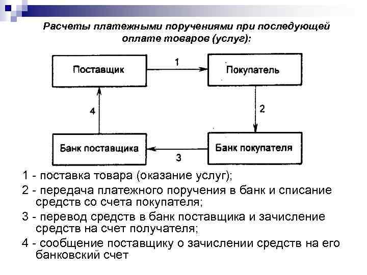 Виды расчетов с покупателями схема