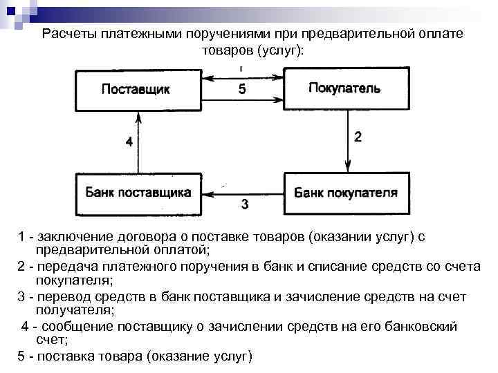 Схема документооборота платежного поручения