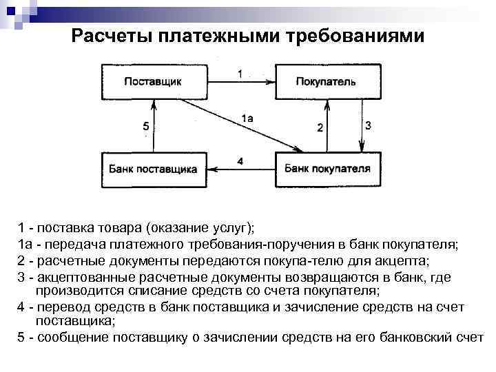 Схема расчетов платежными требованиями