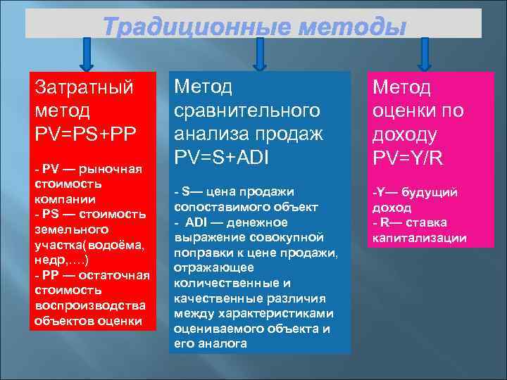 Затратный метод PV=PS+PP PV — рыночная стоимость компании PS — стоимость земельного участка(водоёма, недр,