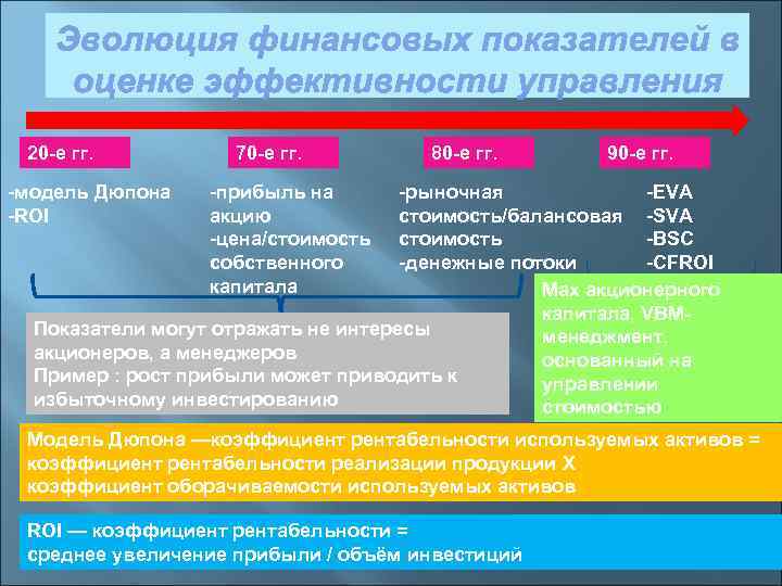 20 е гг. -модель Дюпона -ROI 70 е гг. 80 е гг. 90 е