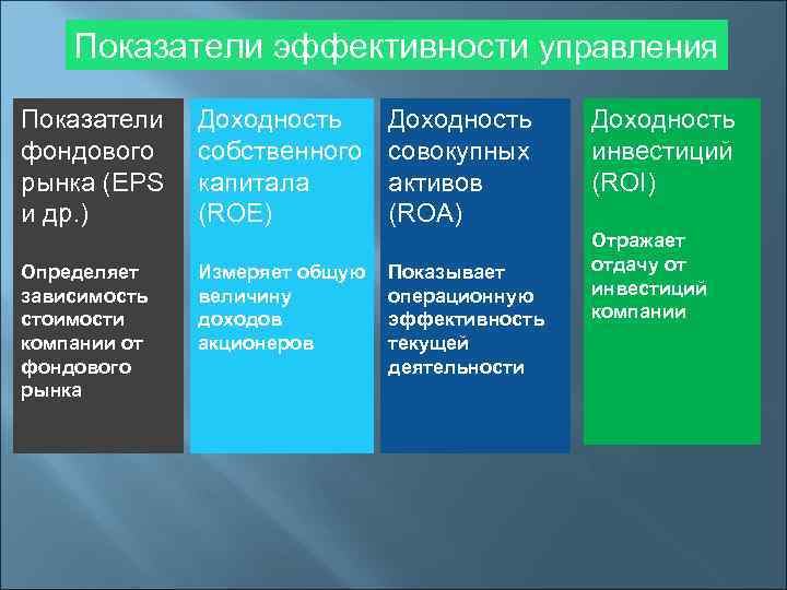 Показатели эффективности управления Показатели фондового рынка (EPS и др. ) Определяет зависимость стоимости компании