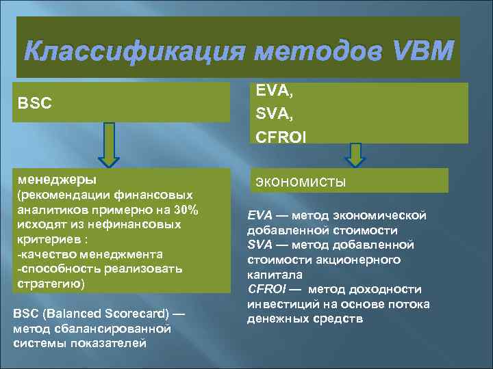 Классификация методов VBM BSC менеджеры (рекомендации финансовых аналитиков примерно на 30% исходят из нефинансовых