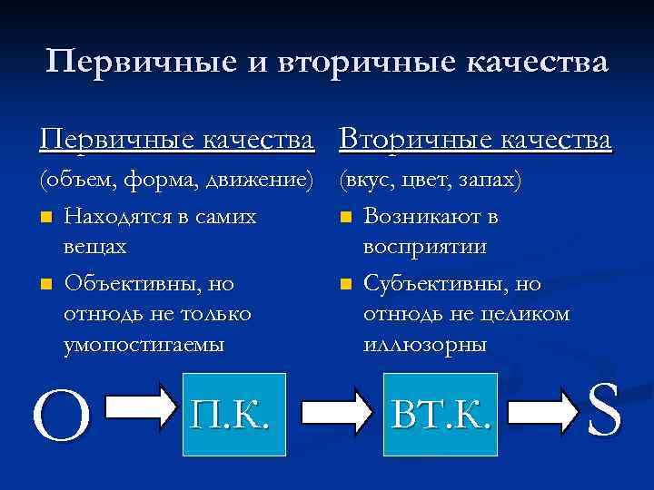 Первичные и вторичные качества Первичные качества Вторичные качества (объем, форма, движение) (вкус, цвет, запах)
