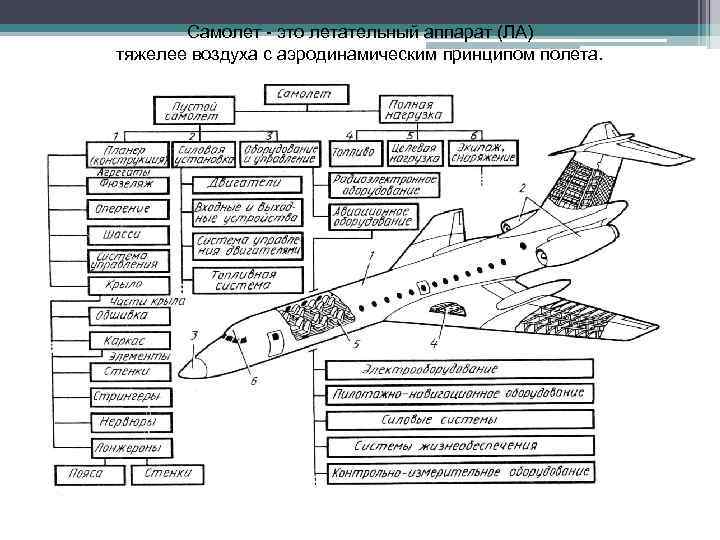 Самолет это летательный аппарат (ЛА) тяжелее воздуха с аэродинамическим принципом полета. 