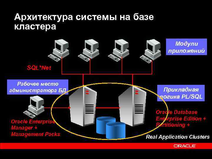 Архитектура системы на базе кластера Модули приложений SQL*Net Рабочее место администратора БД Oracle Enterprise