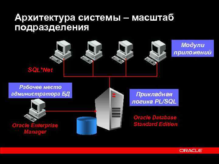 Архитектура системы – масштаб подразделения Модули приложений SQL*Net Рабочее место администратора БД Oracle Enterprise