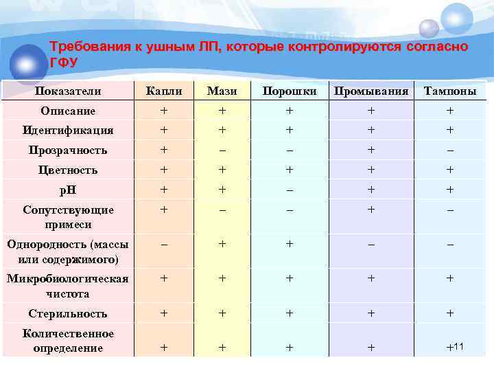 Требования к ушным ЛП, которые контролируются согласно ГФУ Показатели Капли Мази Порошки Промывания Тампоны