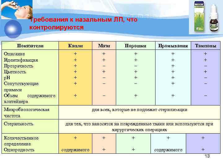 Требования к назальным ЛП, что контролируются Показатели Капли Мази Порошки Промывания Тампоны Описание Идентификация