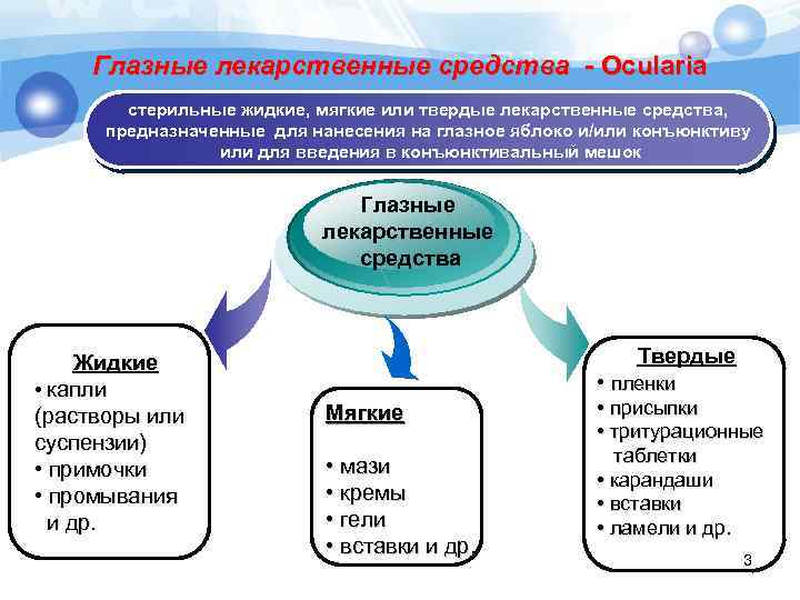 Глазные лекарственные формы презентация