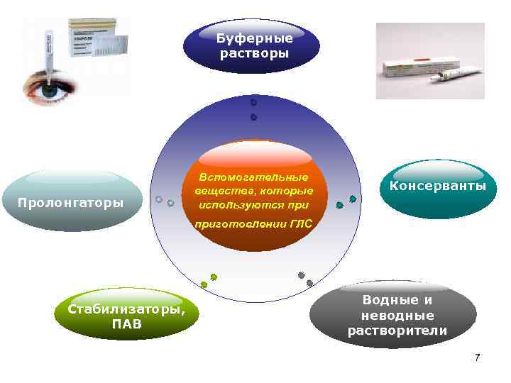 Буферные растворы Пролонгаторы Вспомогательные вещества, которые используются при Консерванты приготовлении ГЛС Стабилизаторы, ПАВ Водные