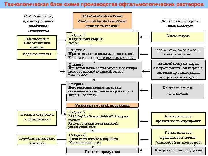 Аппаратурная схема глазных капель