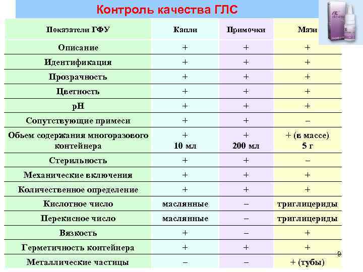 Контроль качества ГЛС Показатели ГФУ Капли Примочки Мази Описание + + + Идентификация +