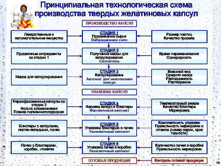 Технологическая схема производства твердых желатиновых капсул