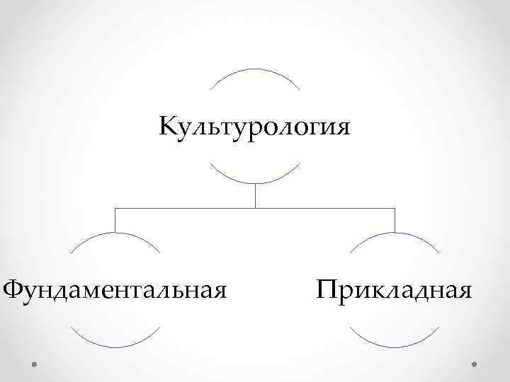 Культурология Фундаментальная Прикладная 