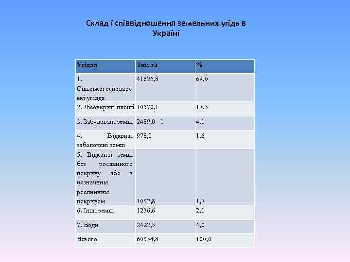 Склад і співвідношення земельних угідь в Україні Угіддя Тис. га % 1. 41625, 8