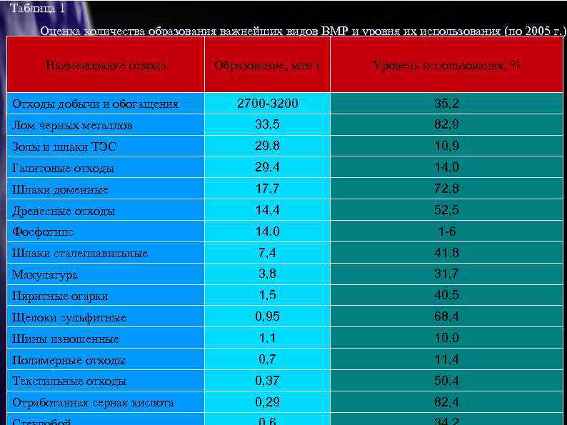Таблица 1 Оценка количества образования важнейших видов ВМР и уровня их использования (по 2005