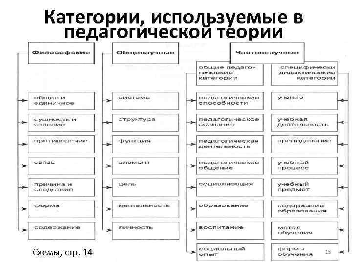 Категории, используемые в педагогической теории Схемы, стр. 14 15 